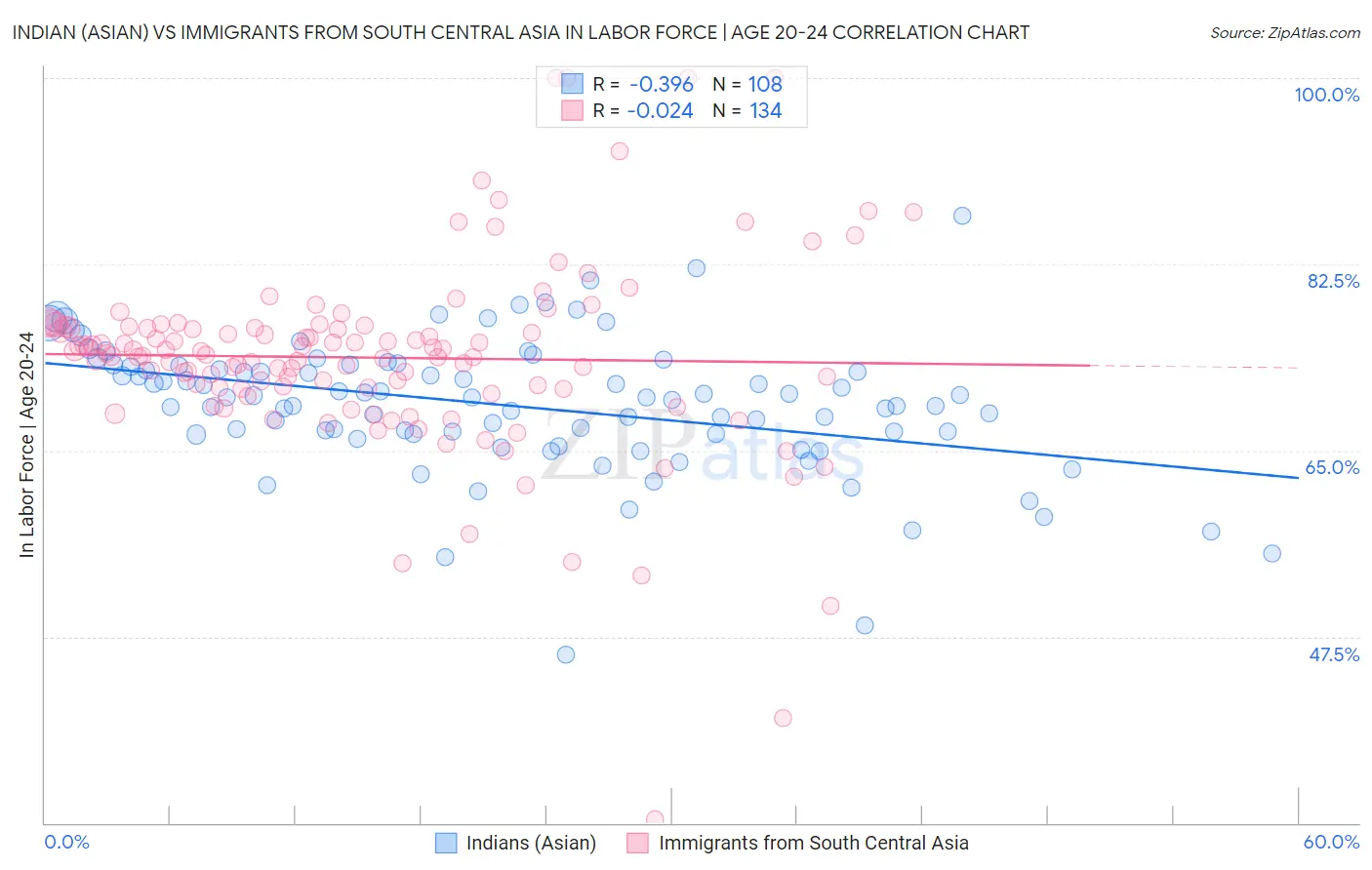 Indian (Asian) vs Immigrants from South Central Asia In Labor Force | Age 20-24