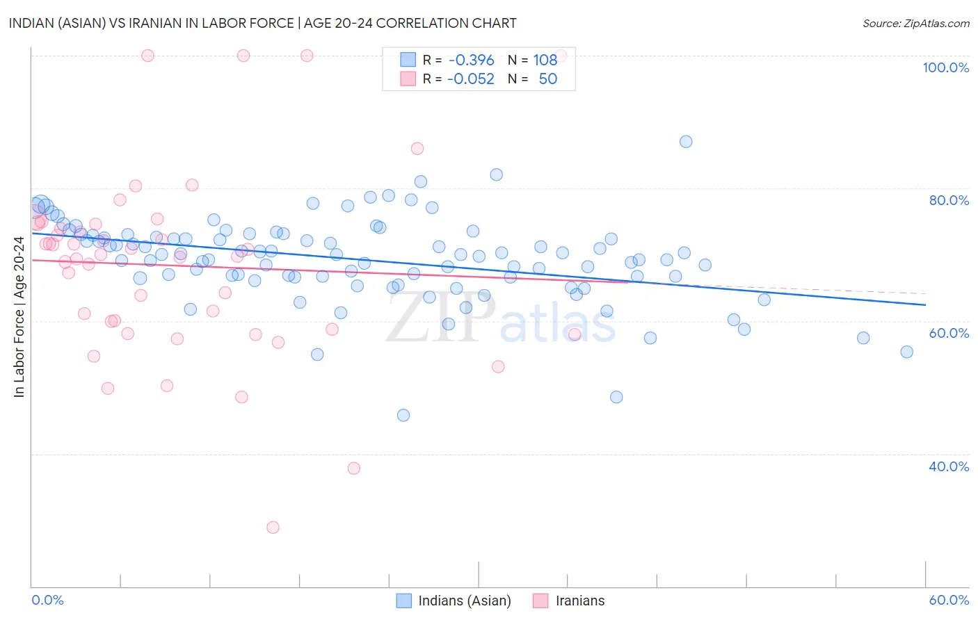 Indian (Asian) vs Iranian In Labor Force | Age 20-24