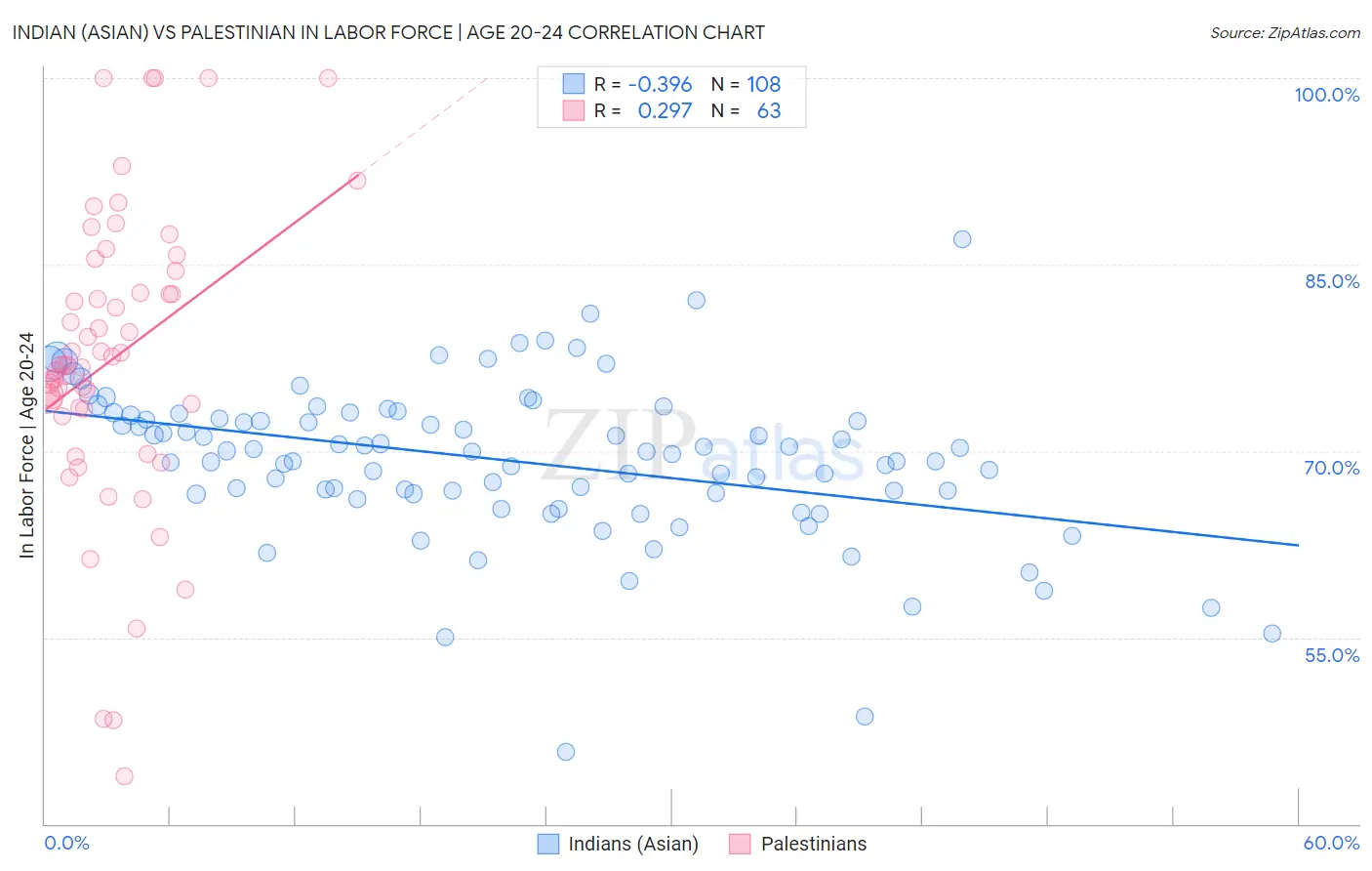 Indian (Asian) vs Palestinian In Labor Force | Age 20-24