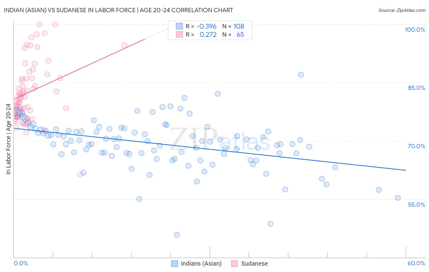 Indian (Asian) vs Sudanese In Labor Force | Age 20-24