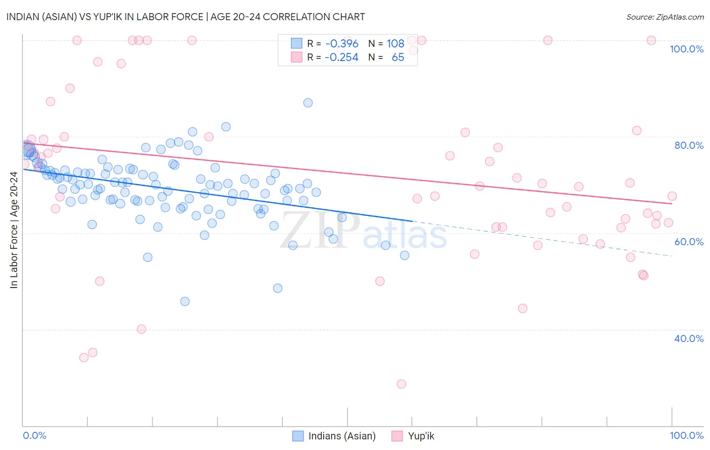 Indian (Asian) vs Yup'ik In Labor Force | Age 20-24