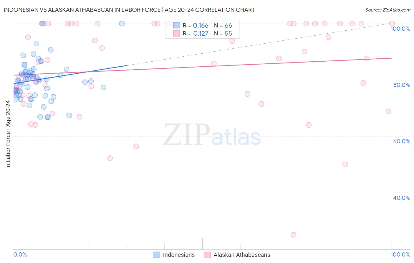 Indonesian vs Alaskan Athabascan In Labor Force | Age 20-24