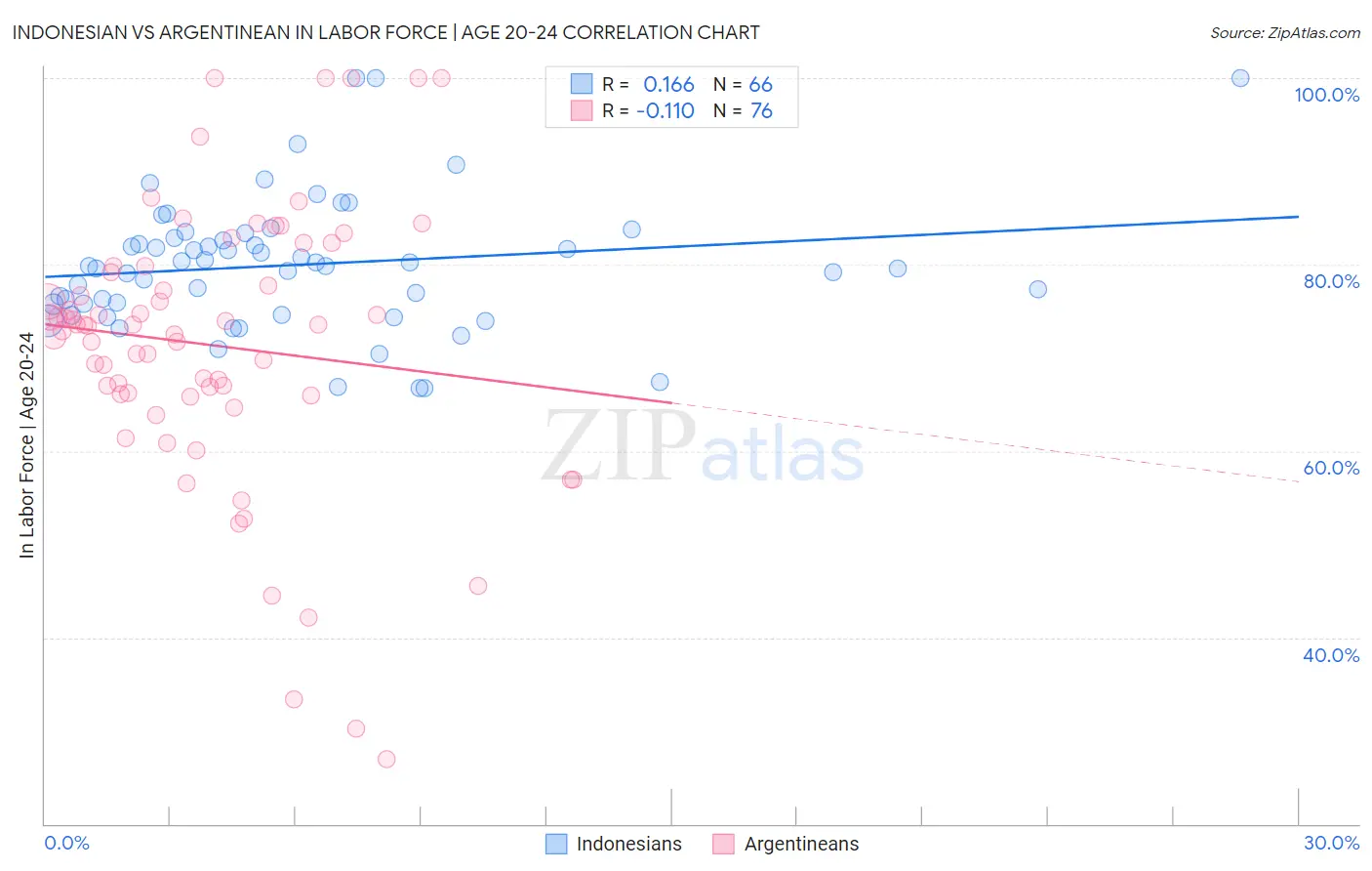 Indonesian vs Argentinean In Labor Force | Age 20-24