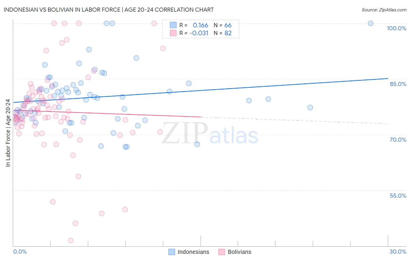 Indonesian vs Bolivian In Labor Force | Age 20-24