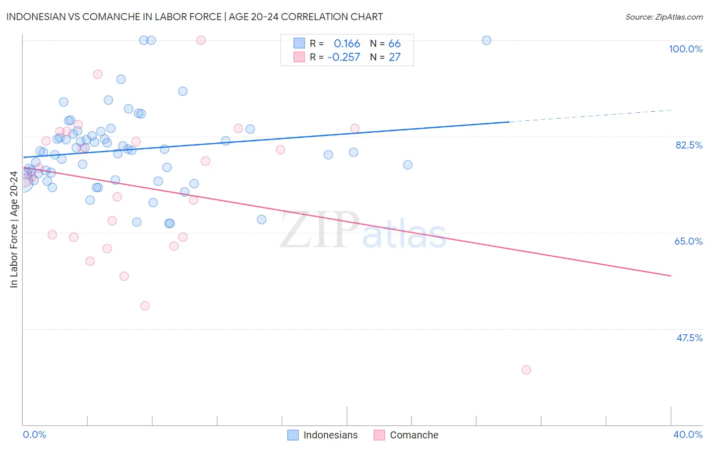 Indonesian vs Comanche In Labor Force | Age 20-24