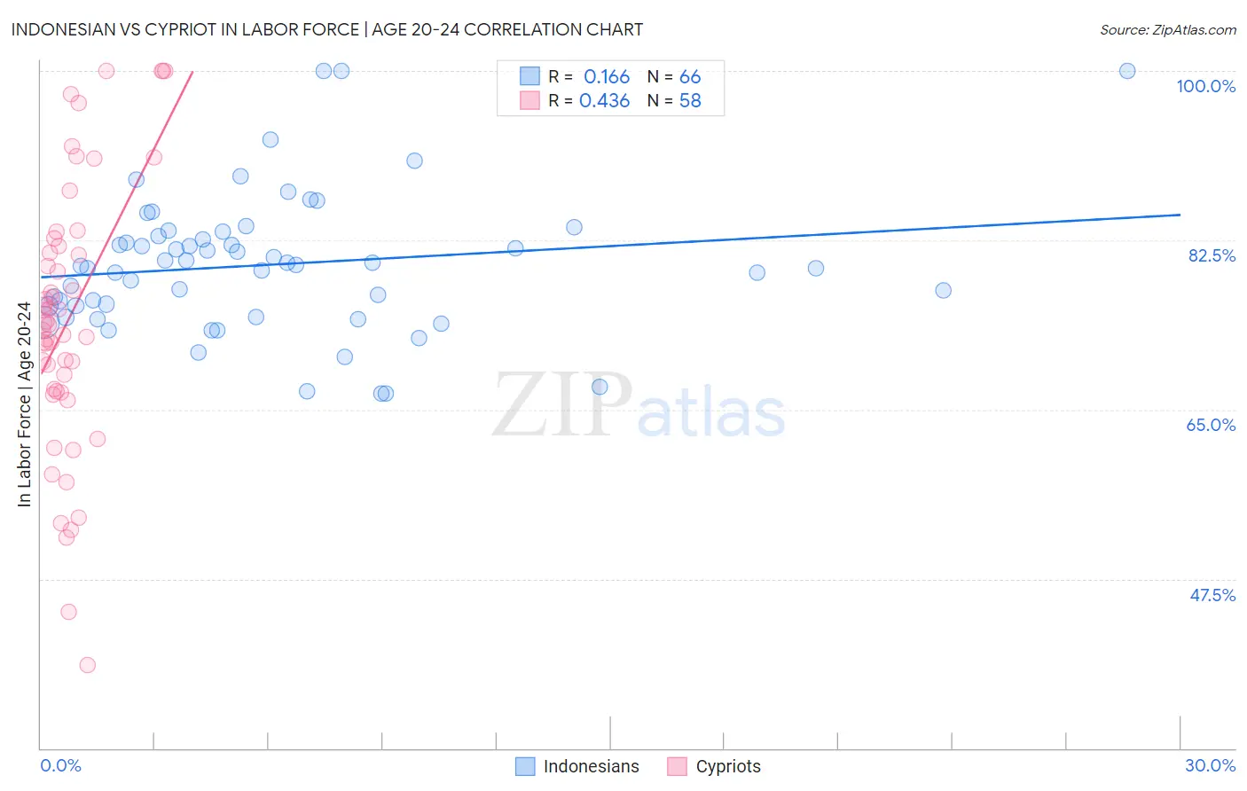 Indonesian vs Cypriot In Labor Force | Age 20-24