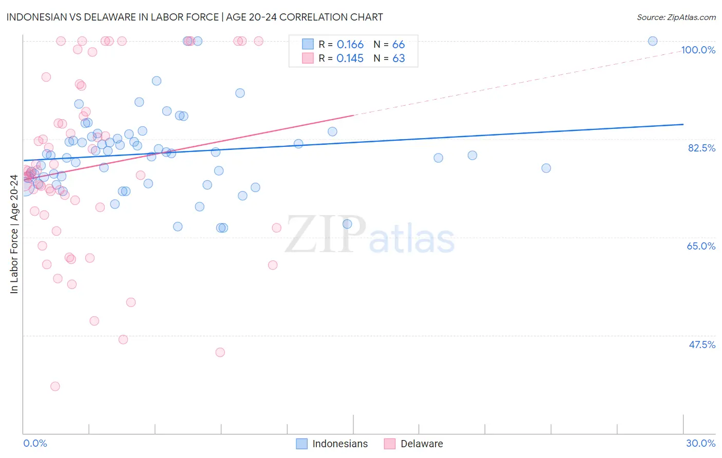 Indonesian vs Delaware In Labor Force | Age 20-24