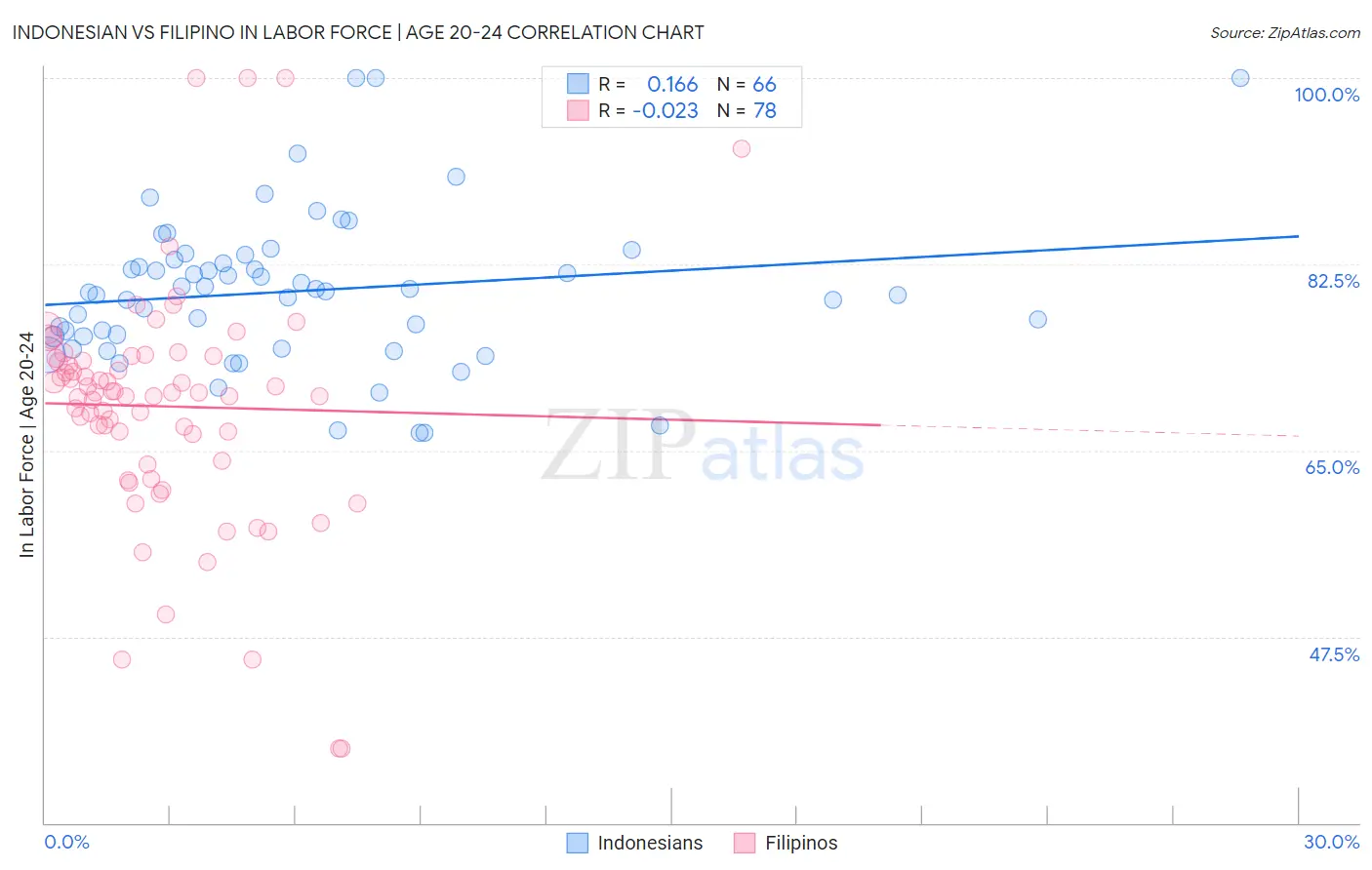 Indonesian vs Filipino In Labor Force | Age 20-24