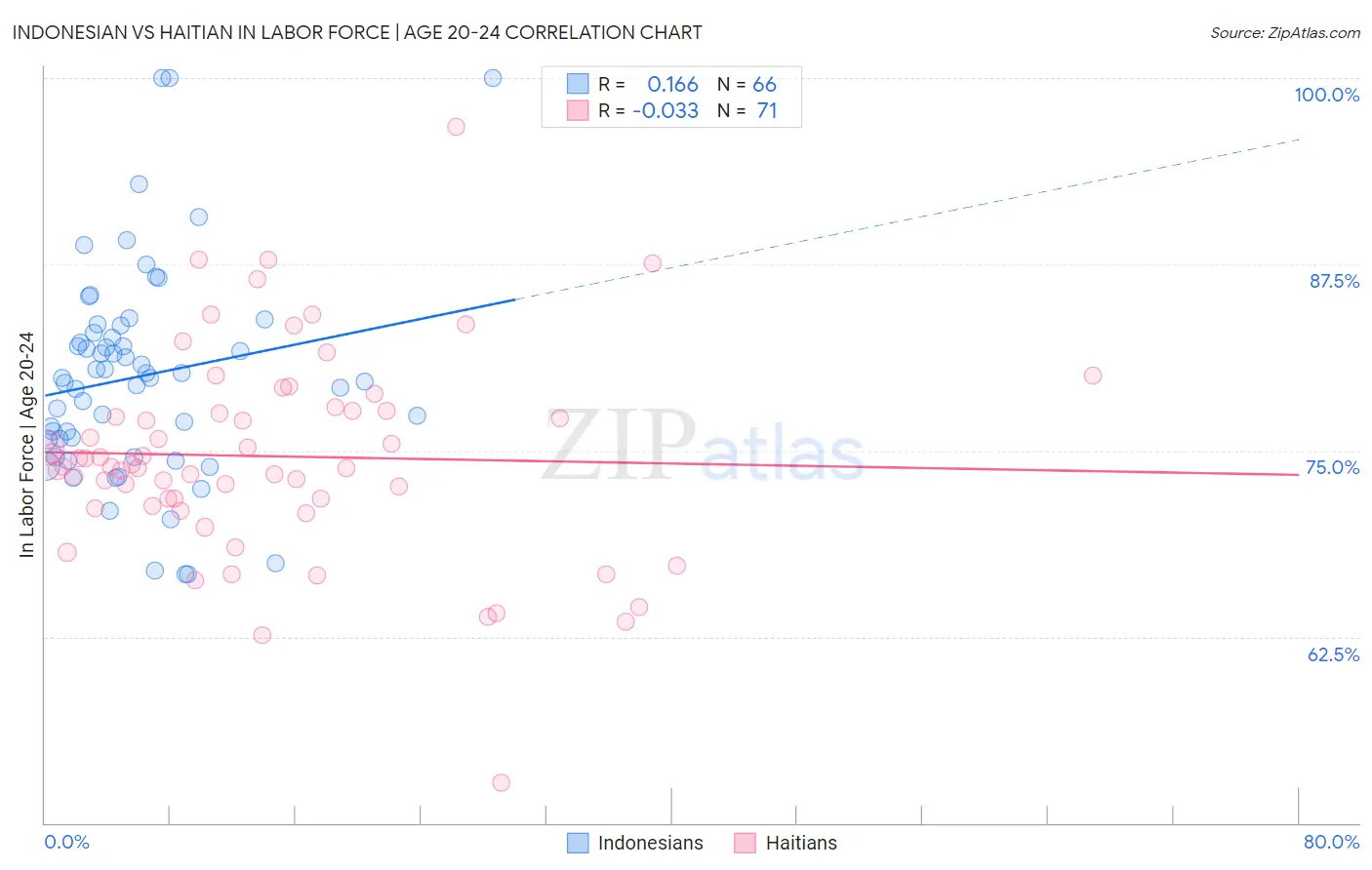 Indonesian vs Haitian In Labor Force | Age 20-24