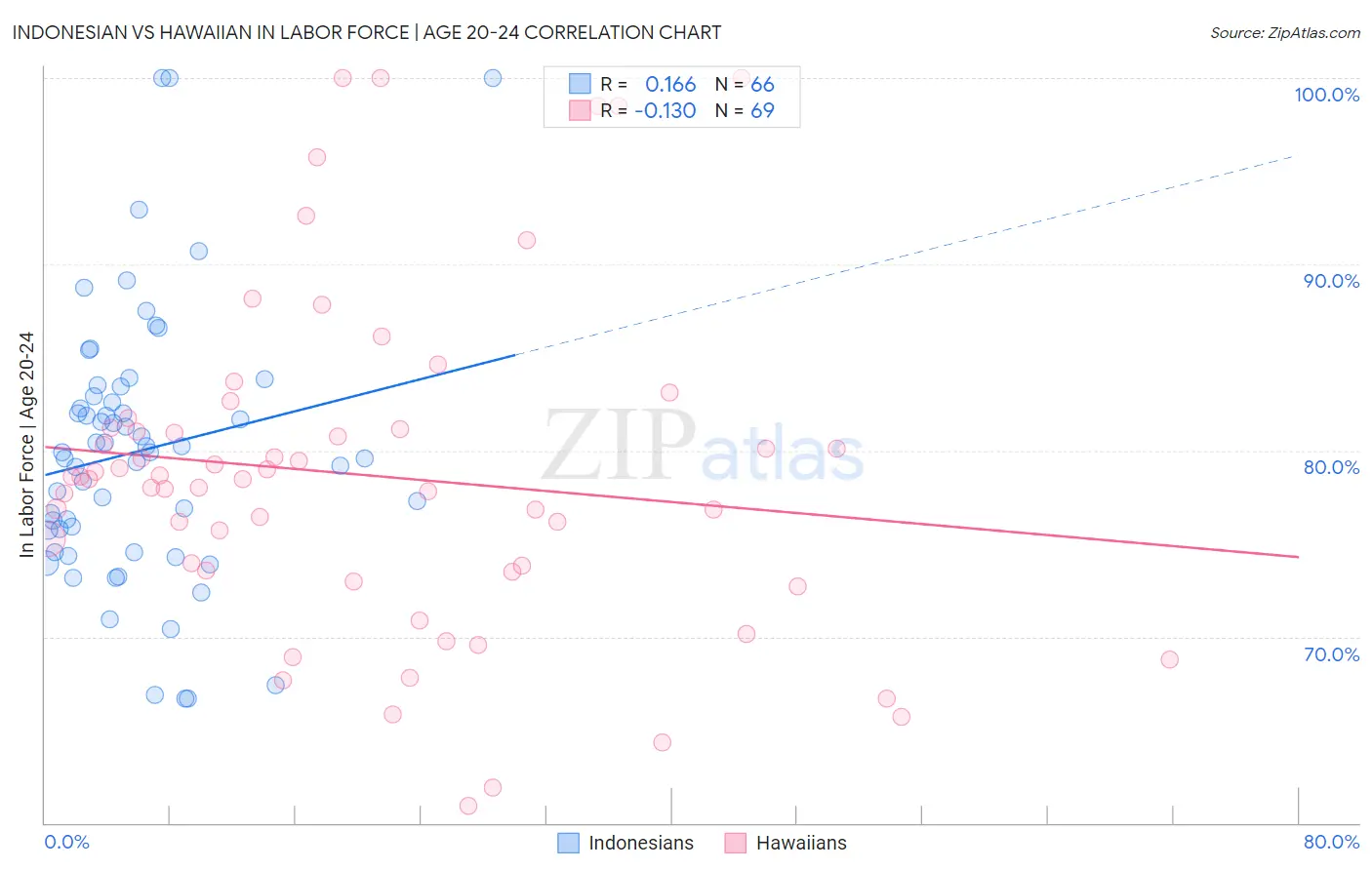 Indonesian vs Hawaiian In Labor Force | Age 20-24