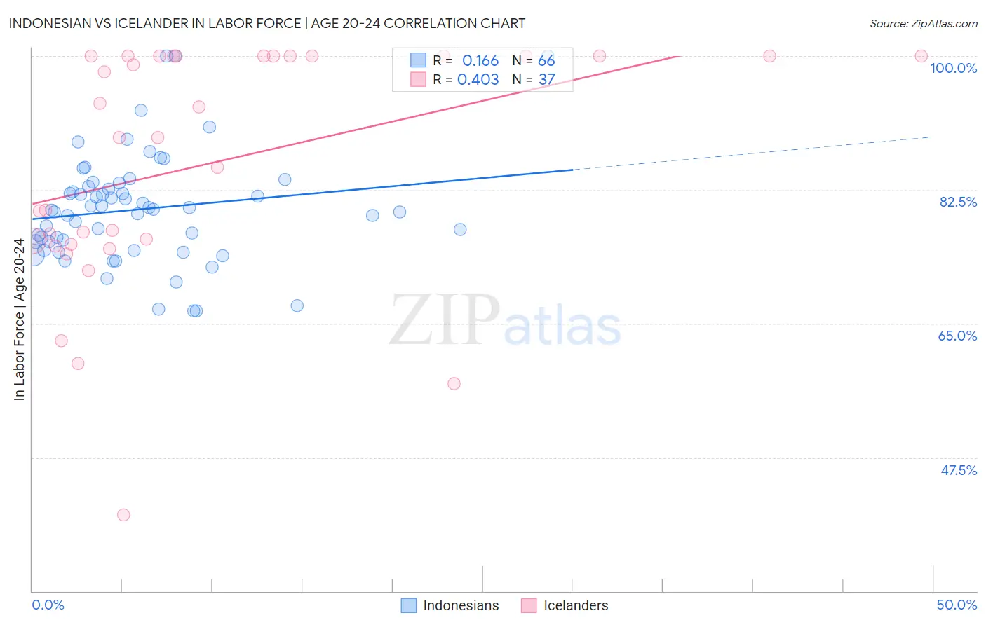 Indonesian vs Icelander In Labor Force | Age 20-24