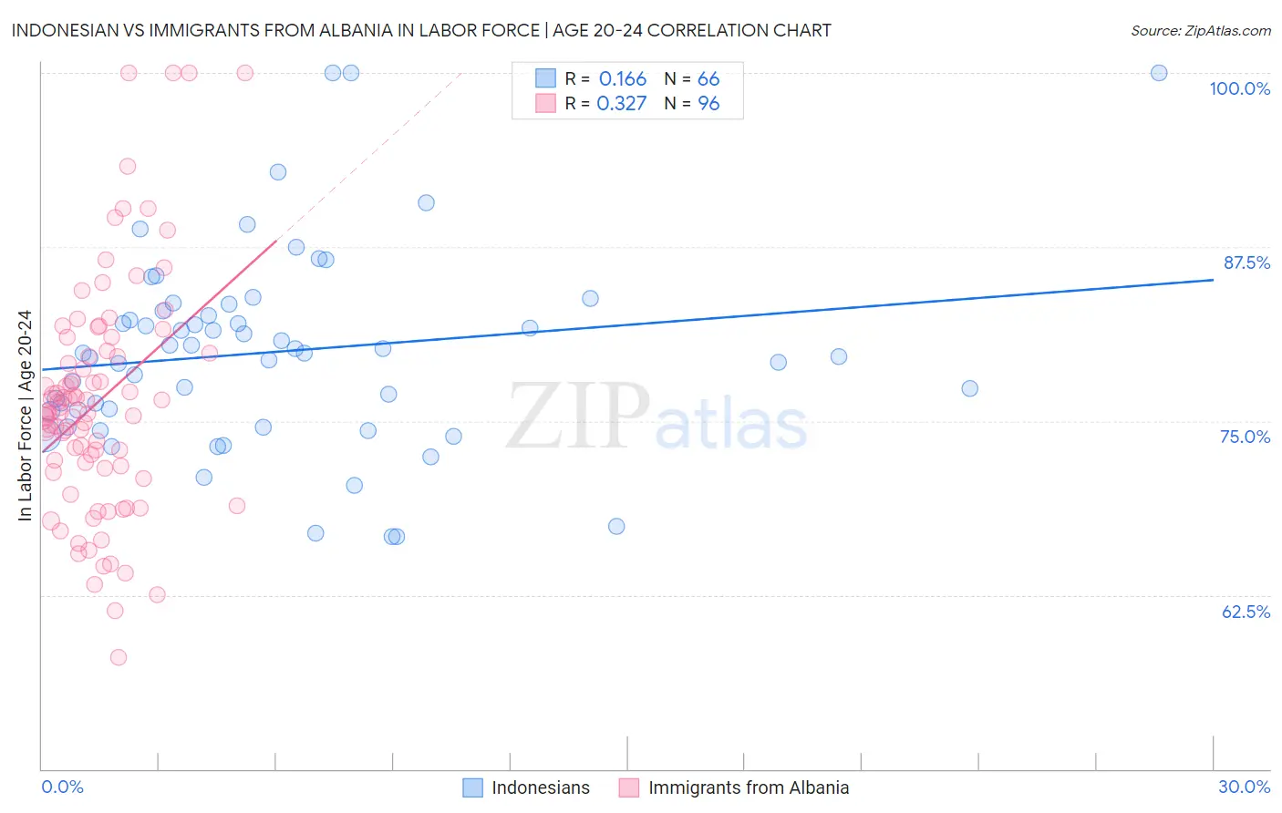 Indonesian vs Immigrants from Albania In Labor Force | Age 20-24