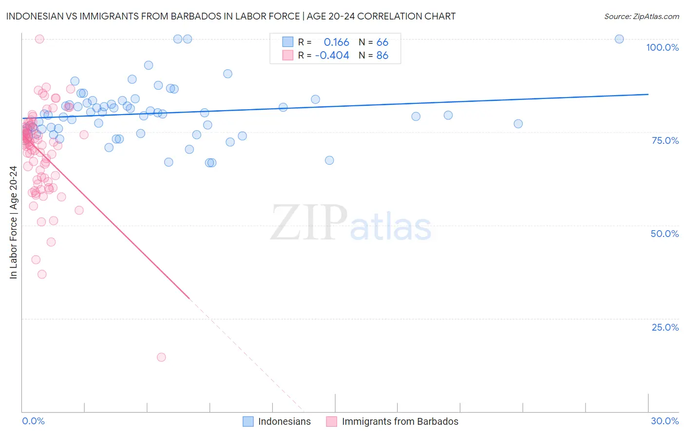 Indonesian vs Immigrants from Barbados In Labor Force | Age 20-24