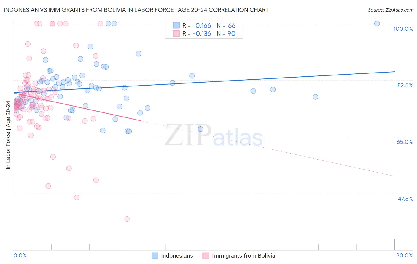 Indonesian vs Immigrants from Bolivia In Labor Force | Age 20-24