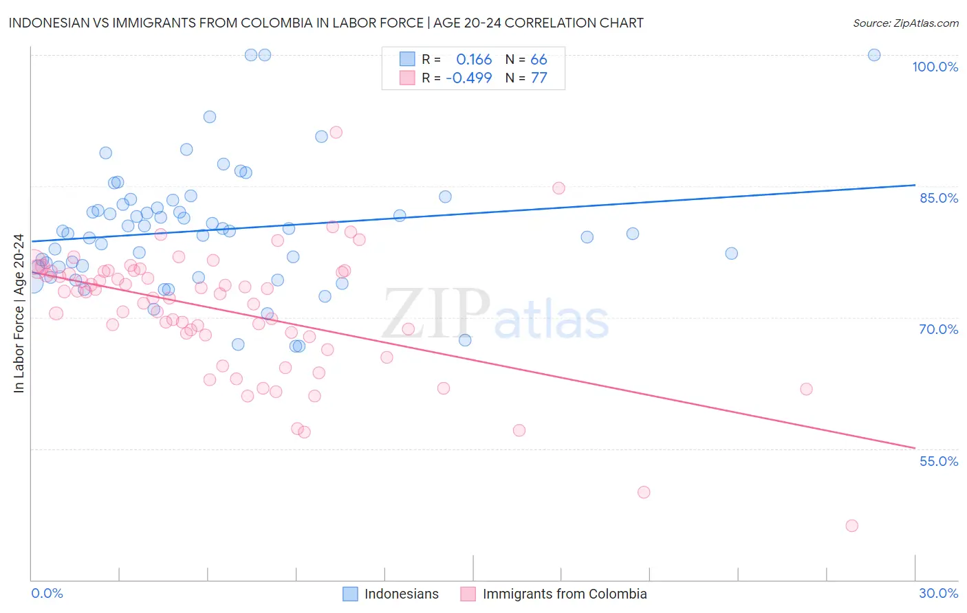 Indonesian vs Immigrants from Colombia In Labor Force | Age 20-24