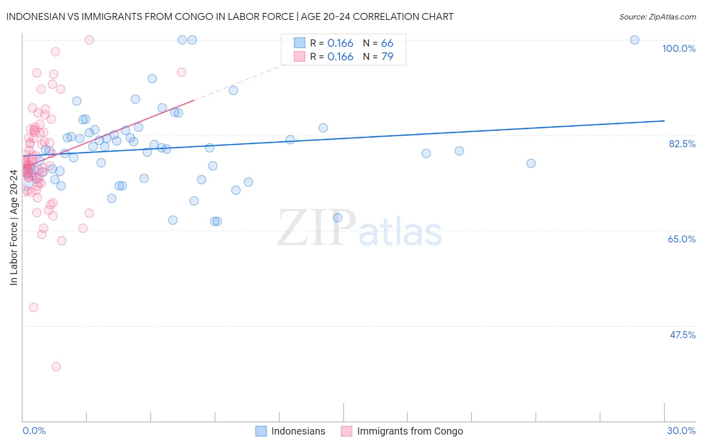 Indonesian vs Immigrants from Congo In Labor Force | Age 20-24