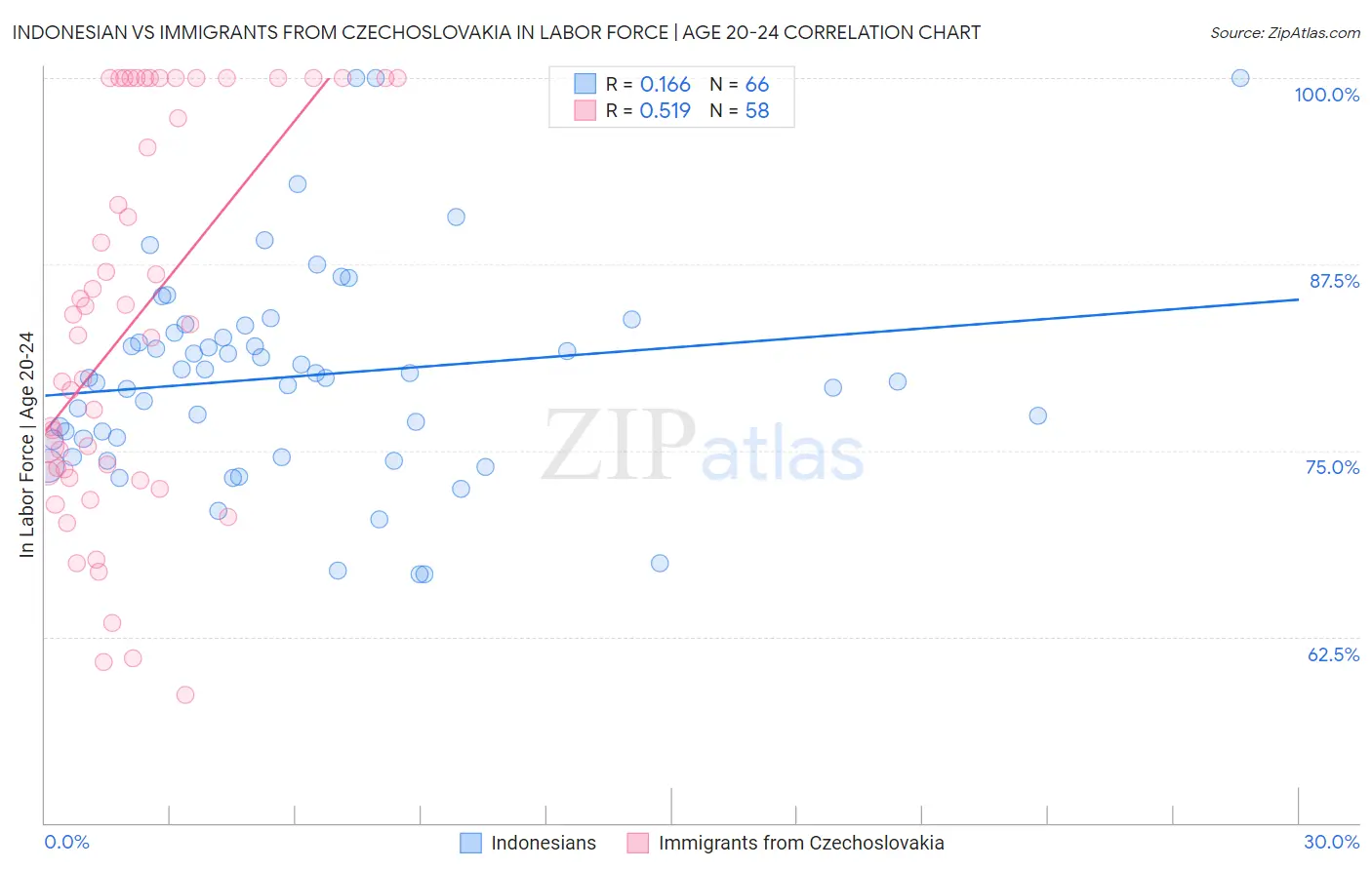 Indonesian vs Immigrants from Czechoslovakia In Labor Force | Age 20-24