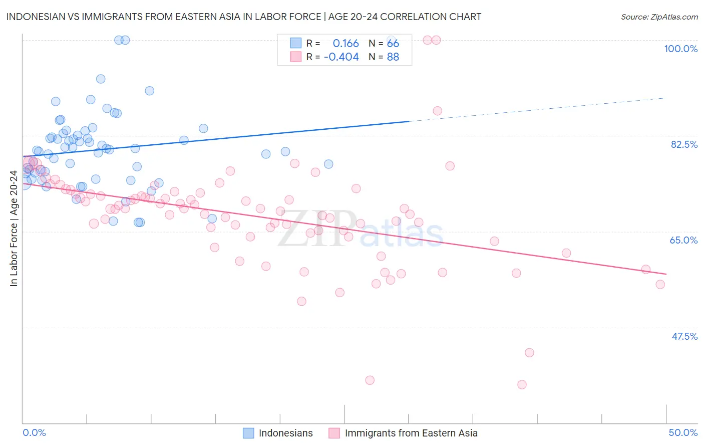 Indonesian vs Immigrants from Eastern Asia In Labor Force | Age 20-24