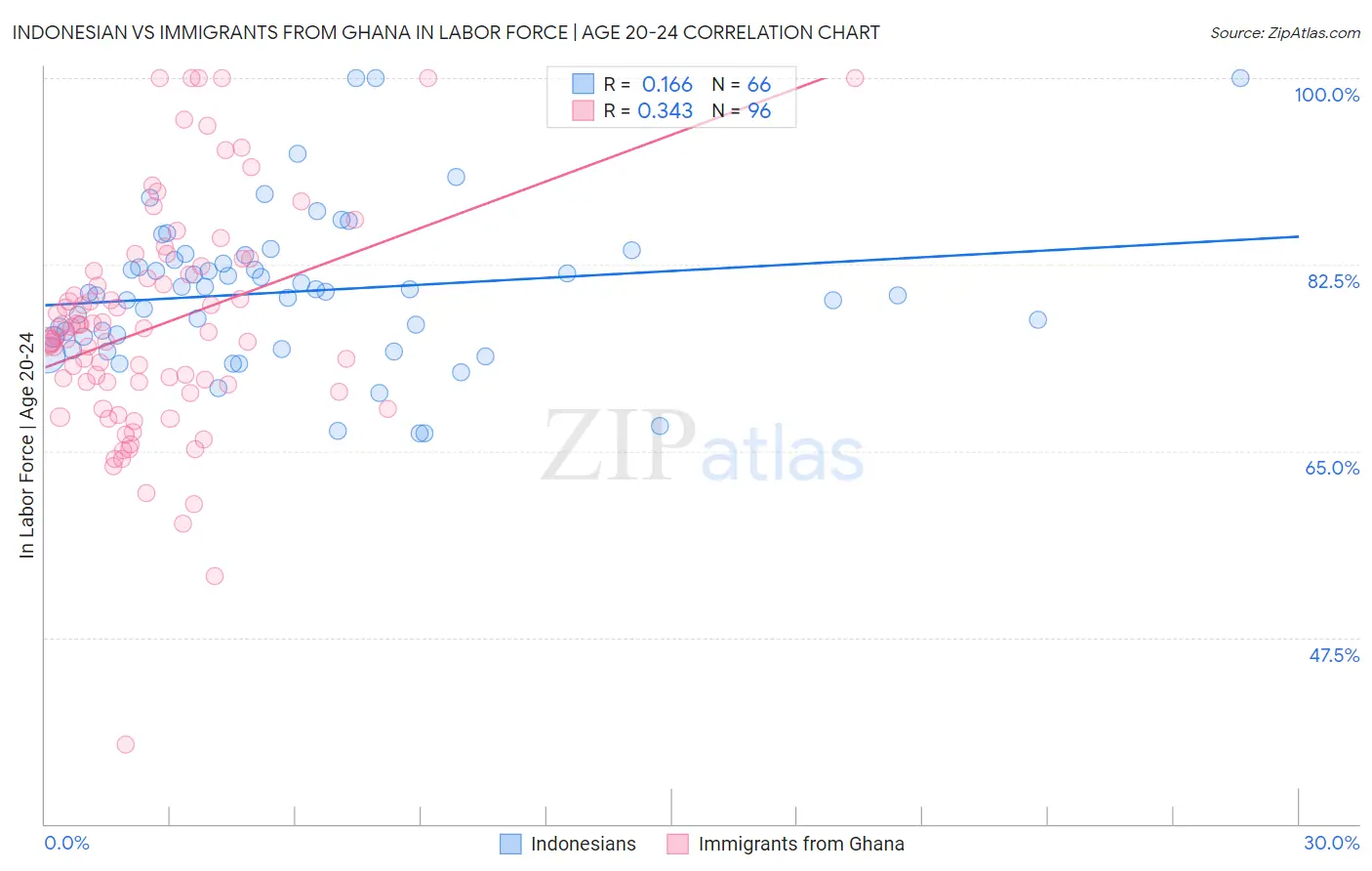 Indonesian vs Immigrants from Ghana In Labor Force | Age 20-24