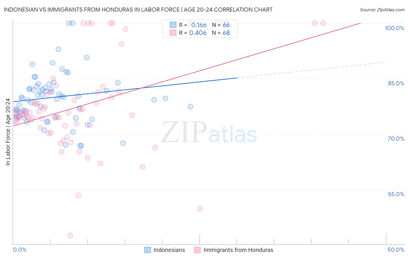 Indonesian vs Immigrants from Honduras In Labor Force | Age 20-24