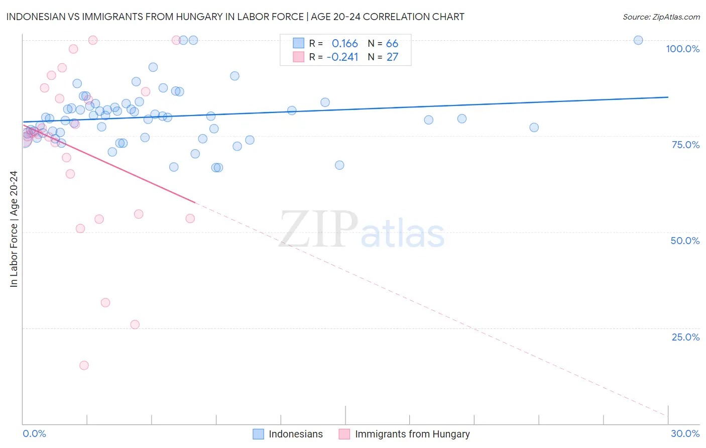 Indonesian vs Immigrants from Hungary In Labor Force | Age 20-24