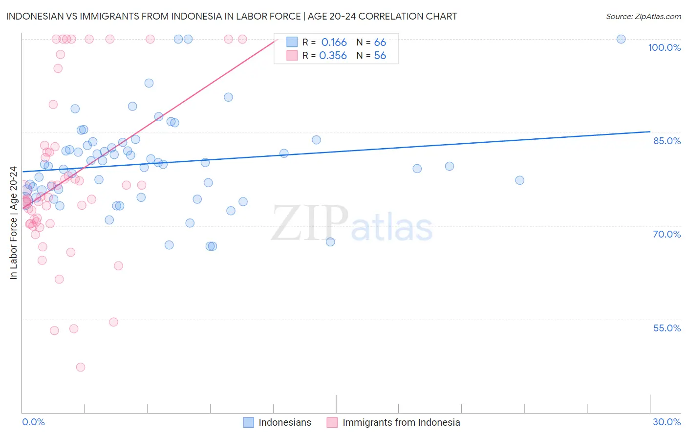 Indonesian vs Immigrants from Indonesia In Labor Force | Age 20-24