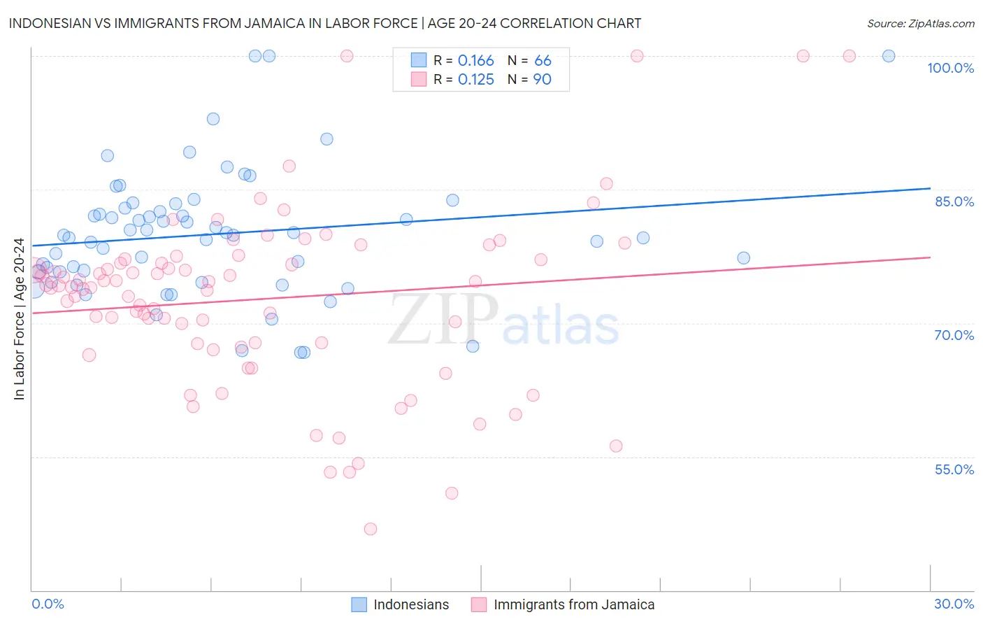 Indonesian vs Immigrants from Jamaica In Labor Force | Age 20-24