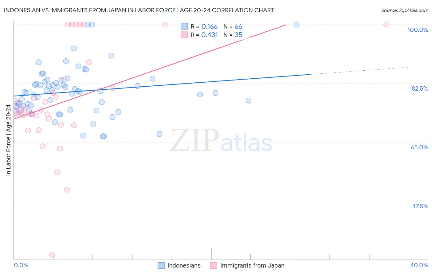 Indonesian vs Immigrants from Japan In Labor Force | Age 20-24