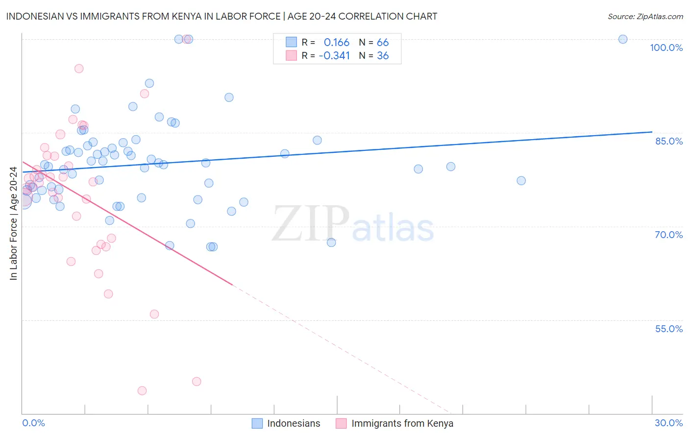 Indonesian vs Immigrants from Kenya In Labor Force | Age 20-24