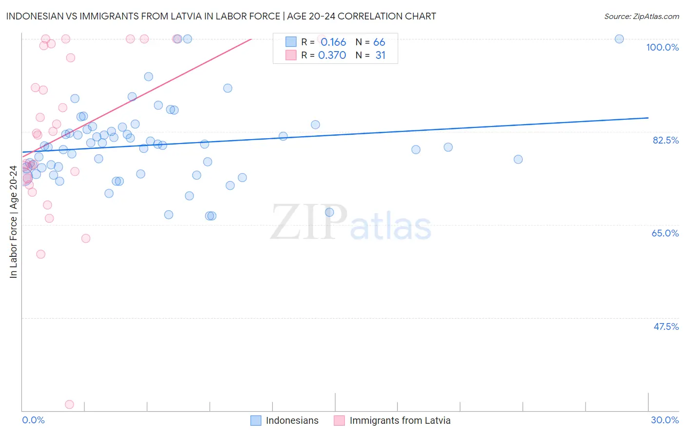 Indonesian vs Immigrants from Latvia In Labor Force | Age 20-24