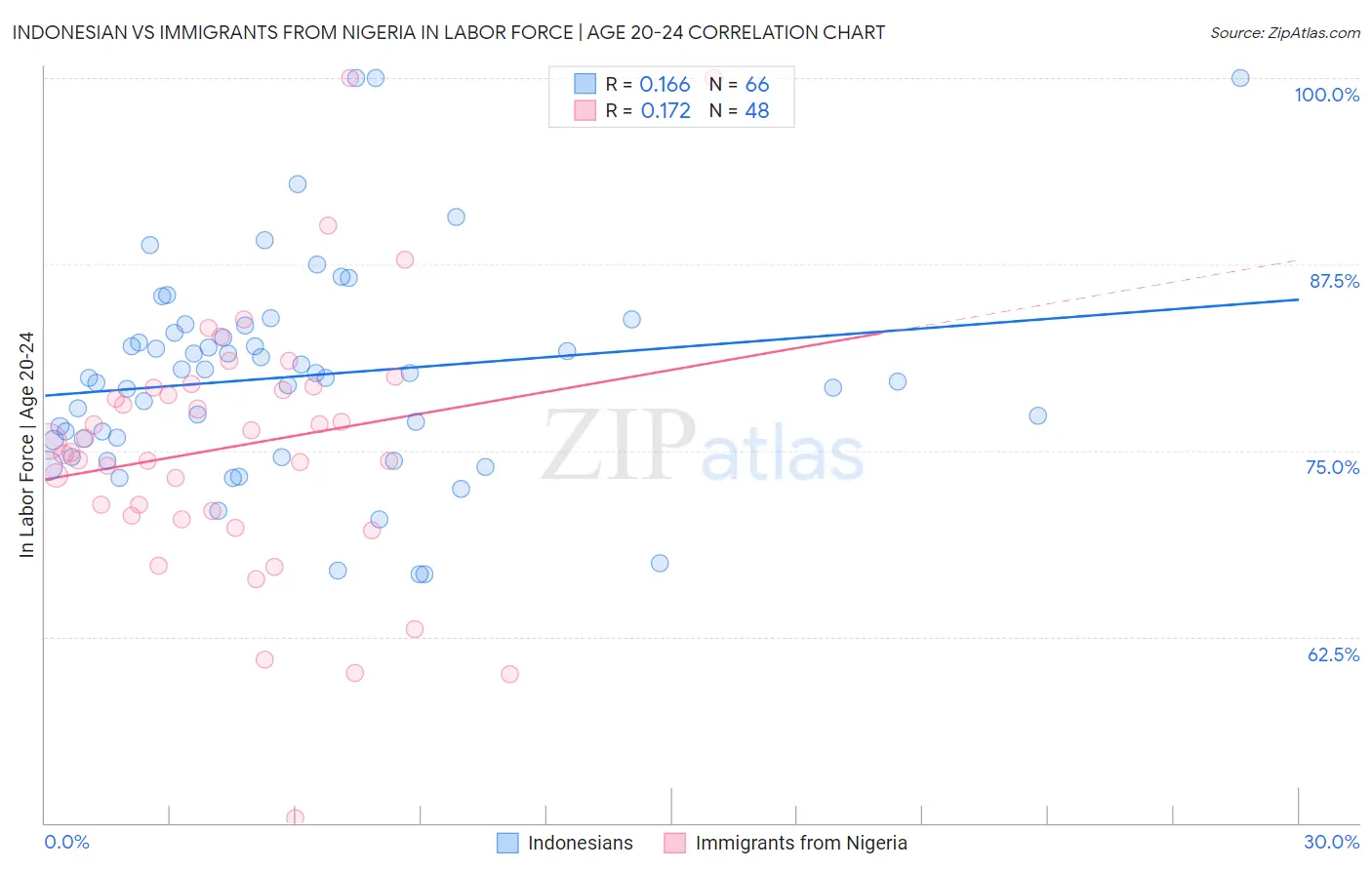Indonesian vs Immigrants from Nigeria In Labor Force | Age 20-24