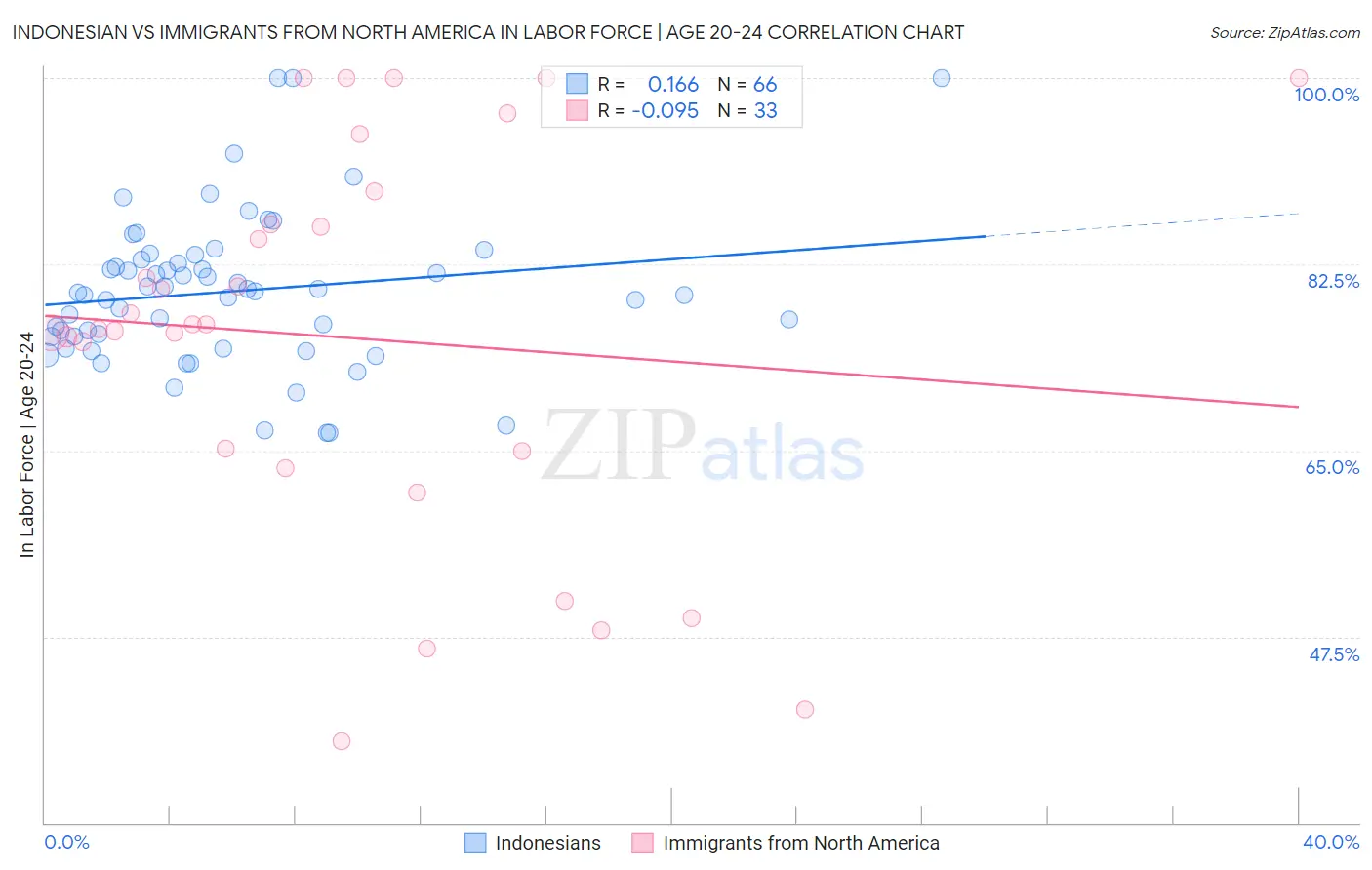 Indonesian vs Immigrants from North America In Labor Force | Age 20-24