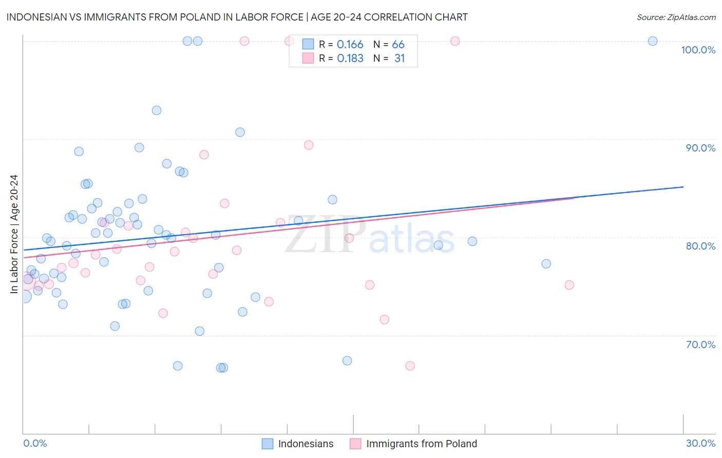 Indonesian vs Immigrants from Poland In Labor Force | Age 20-24