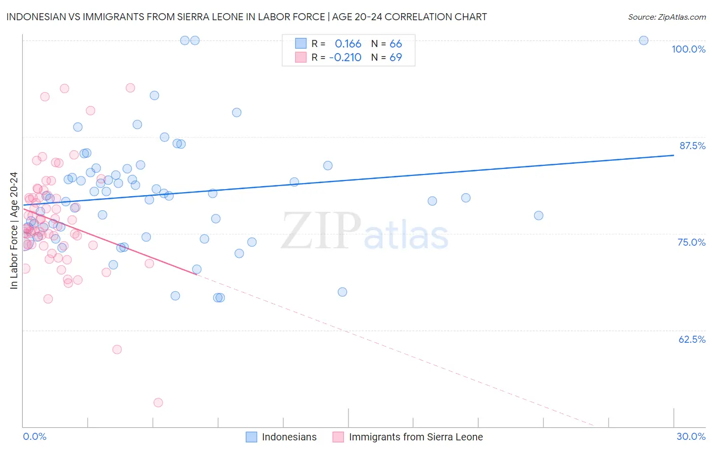 Indonesian vs Immigrants from Sierra Leone In Labor Force | Age 20-24