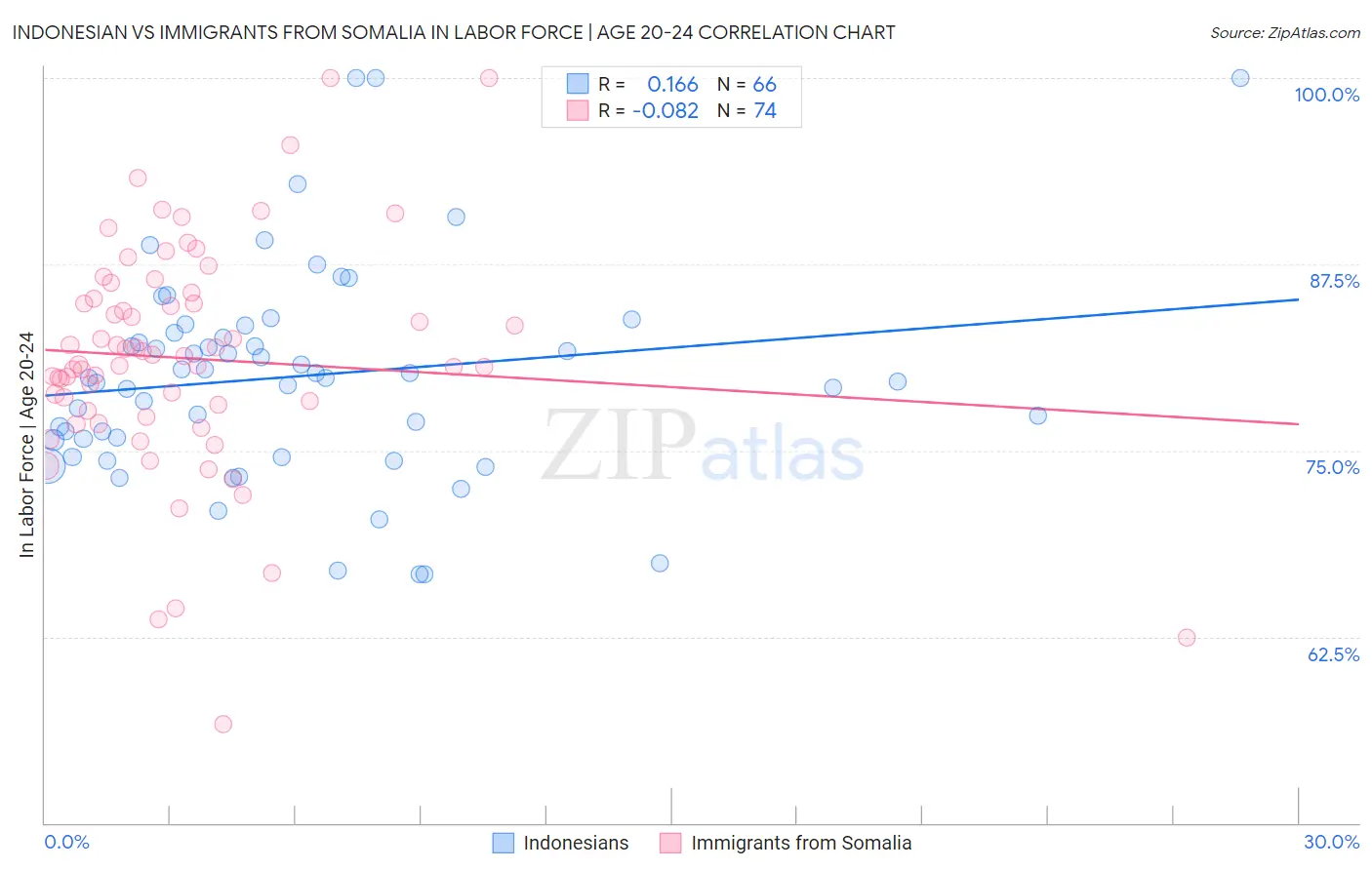 Indonesian vs Immigrants from Somalia In Labor Force | Age 20-24