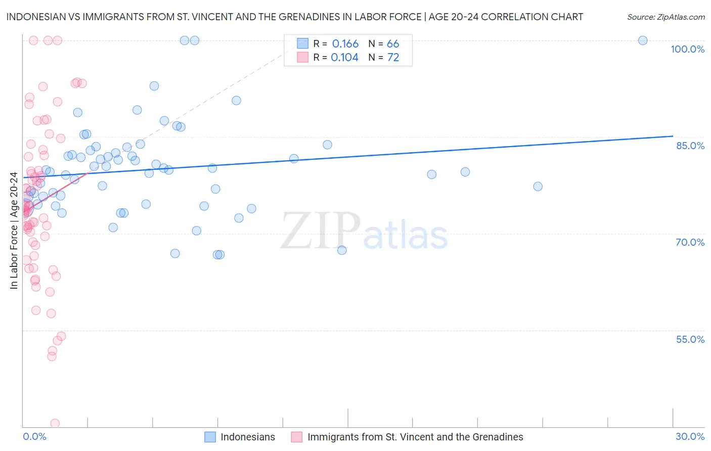 Indonesian vs Immigrants from St. Vincent and the Grenadines In Labor Force | Age 20-24