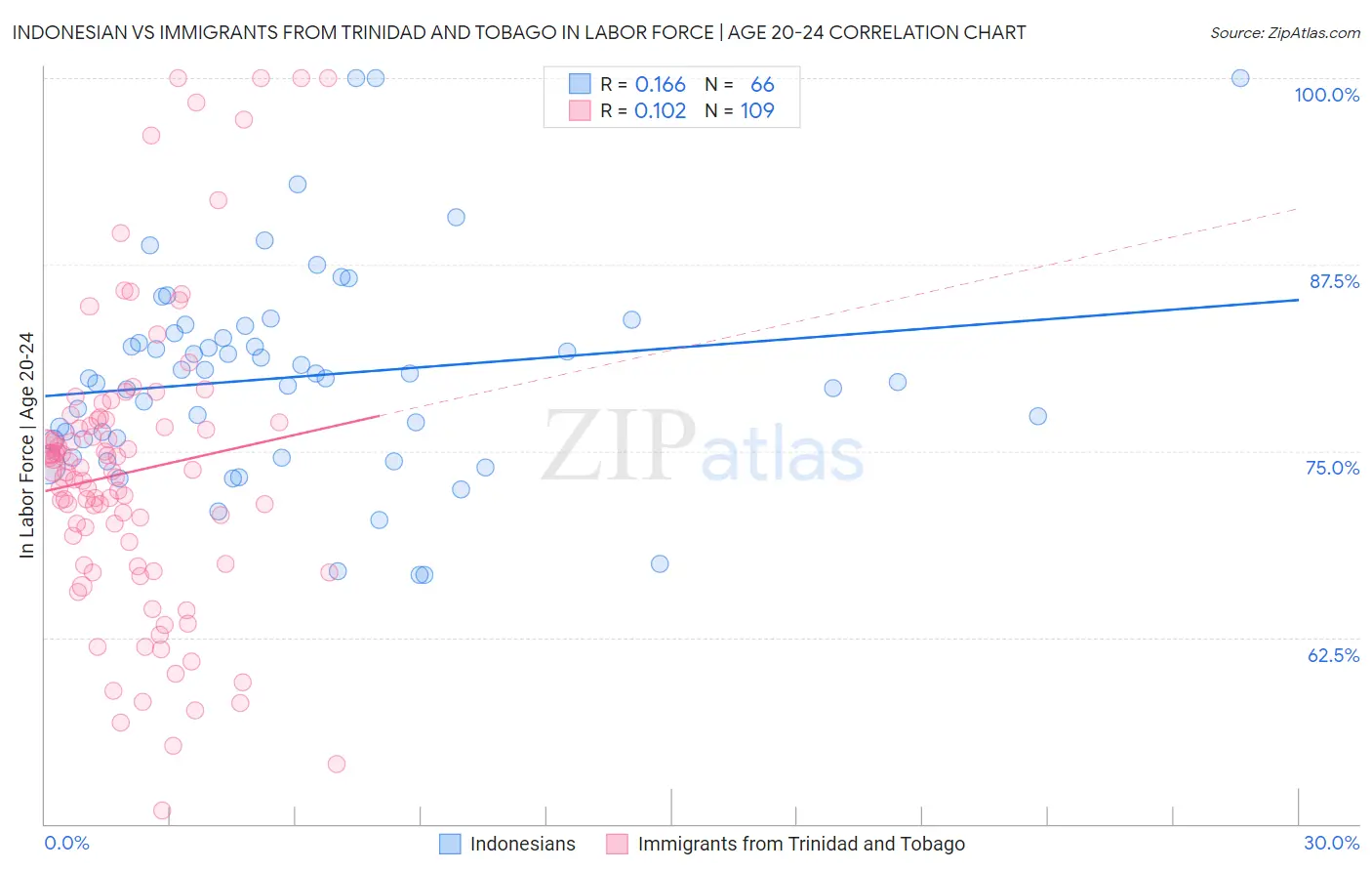 Indonesian vs Immigrants from Trinidad and Tobago In Labor Force | Age 20-24