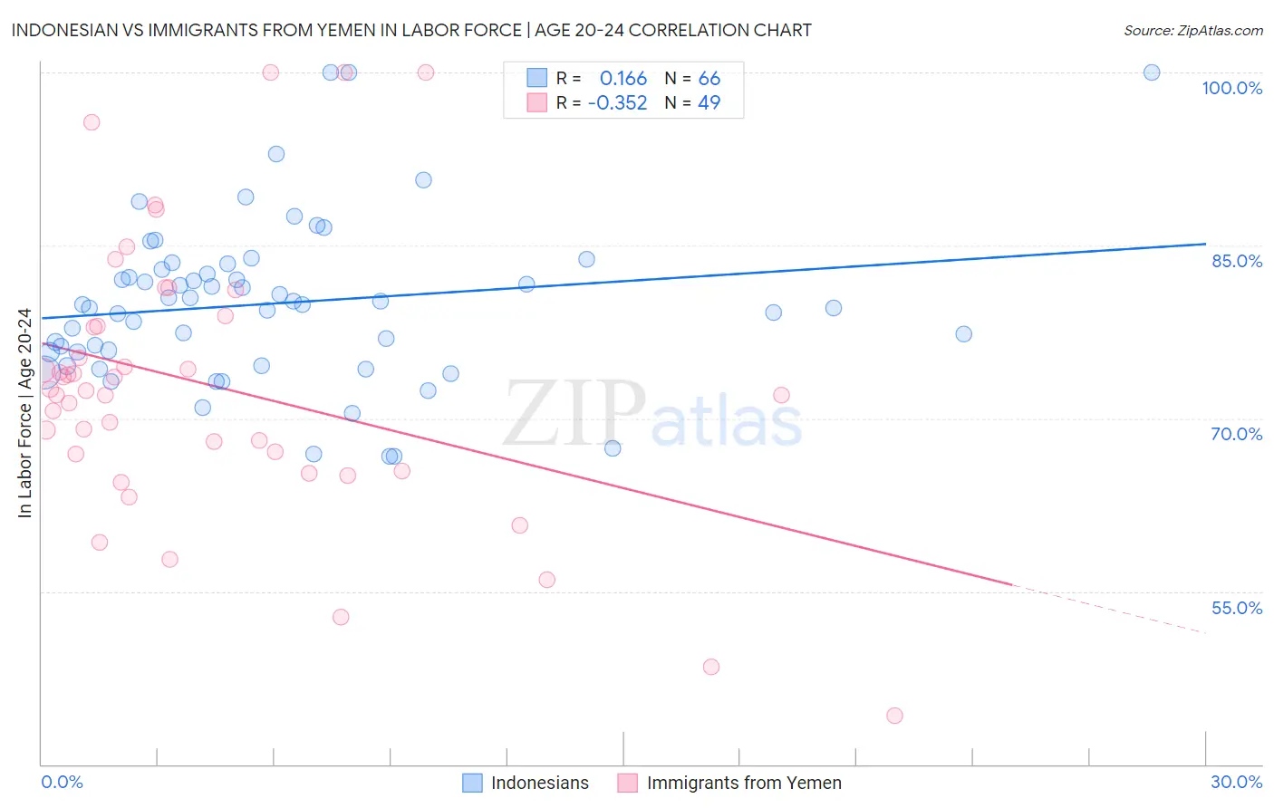 Indonesian vs Immigrants from Yemen In Labor Force | Age 20-24