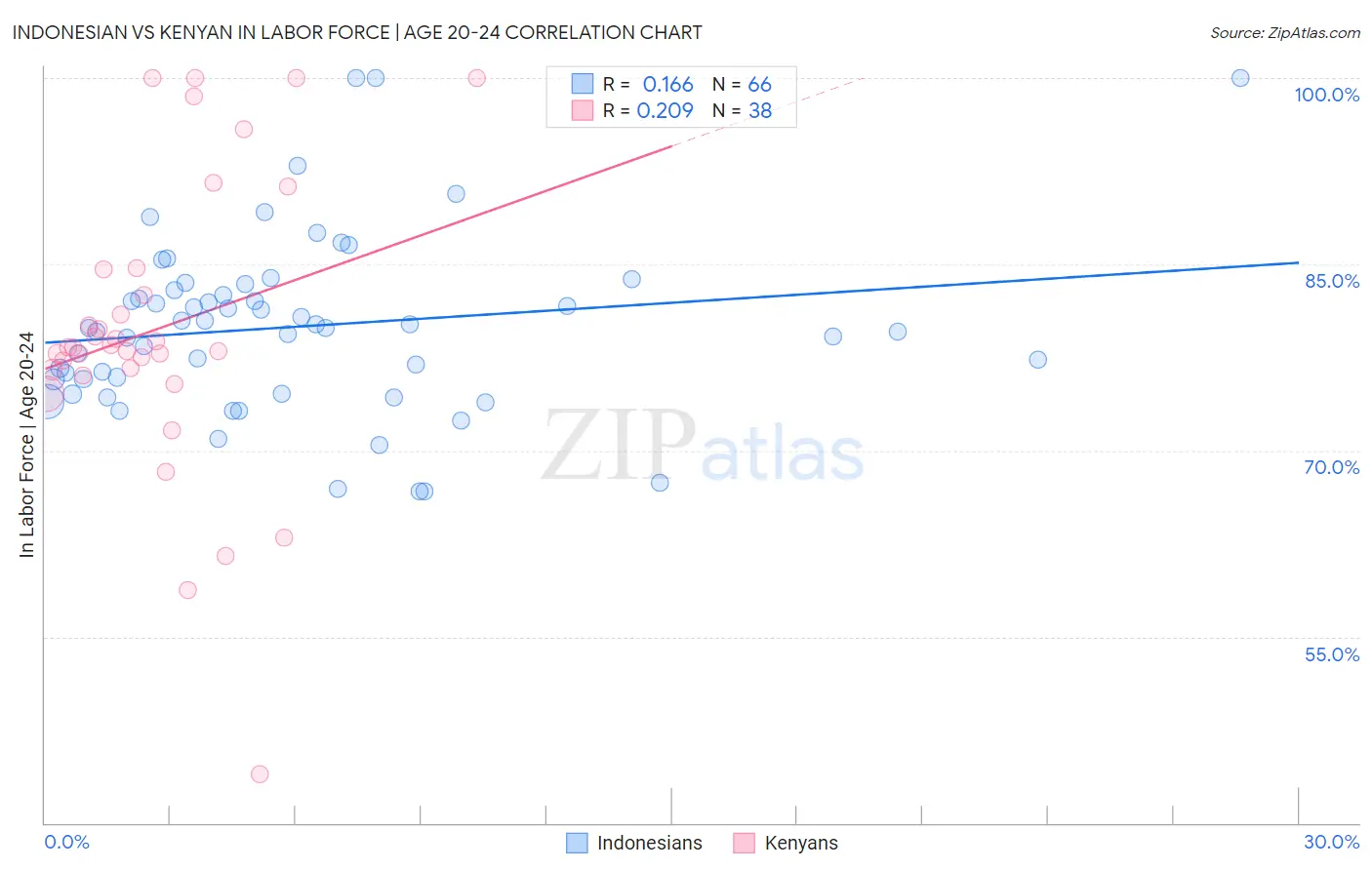 Indonesian vs Kenyan In Labor Force | Age 20-24