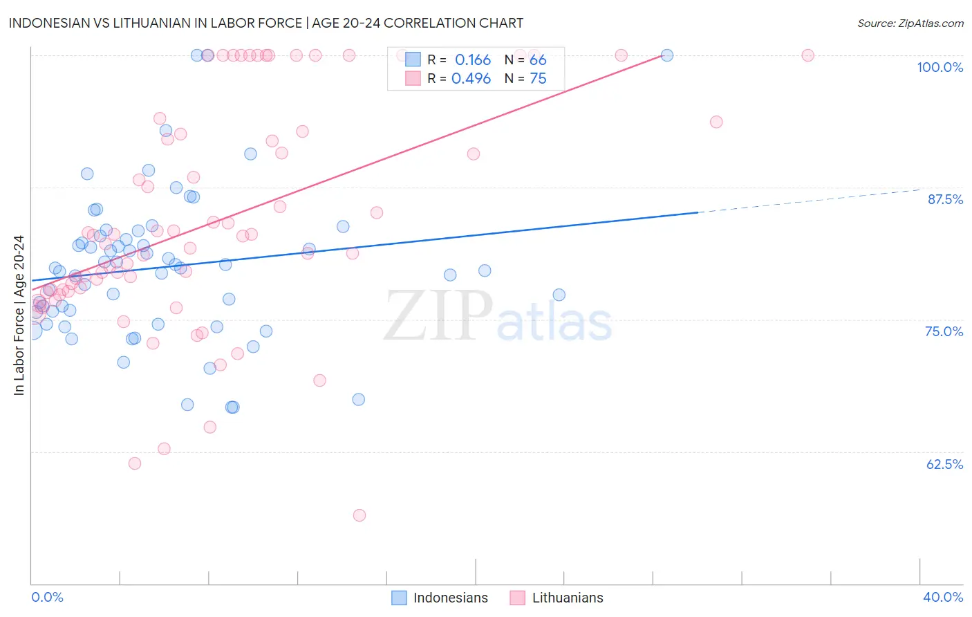 Indonesian vs Lithuanian In Labor Force | Age 20-24