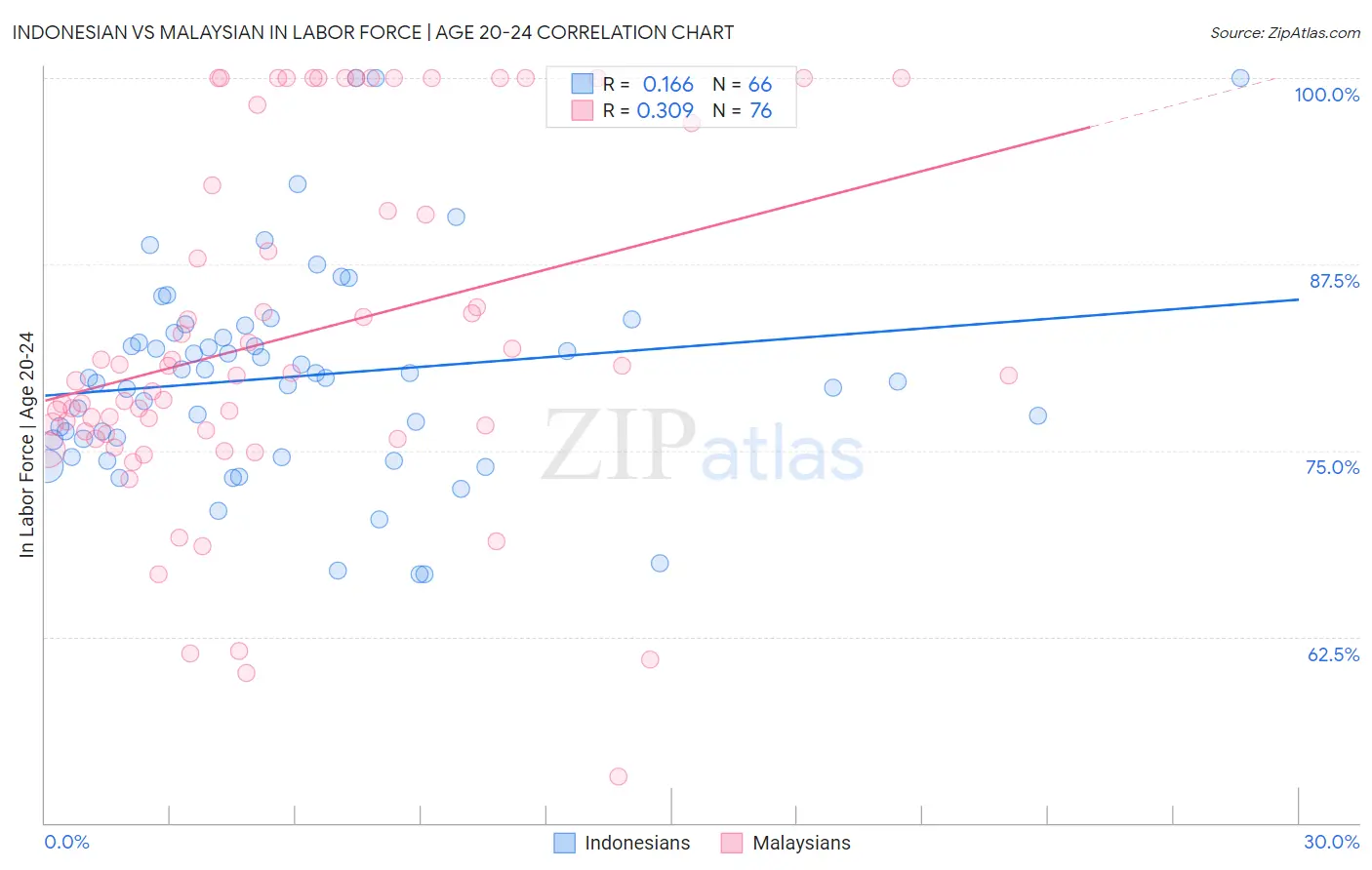 Indonesian vs Malaysian In Labor Force | Age 20-24