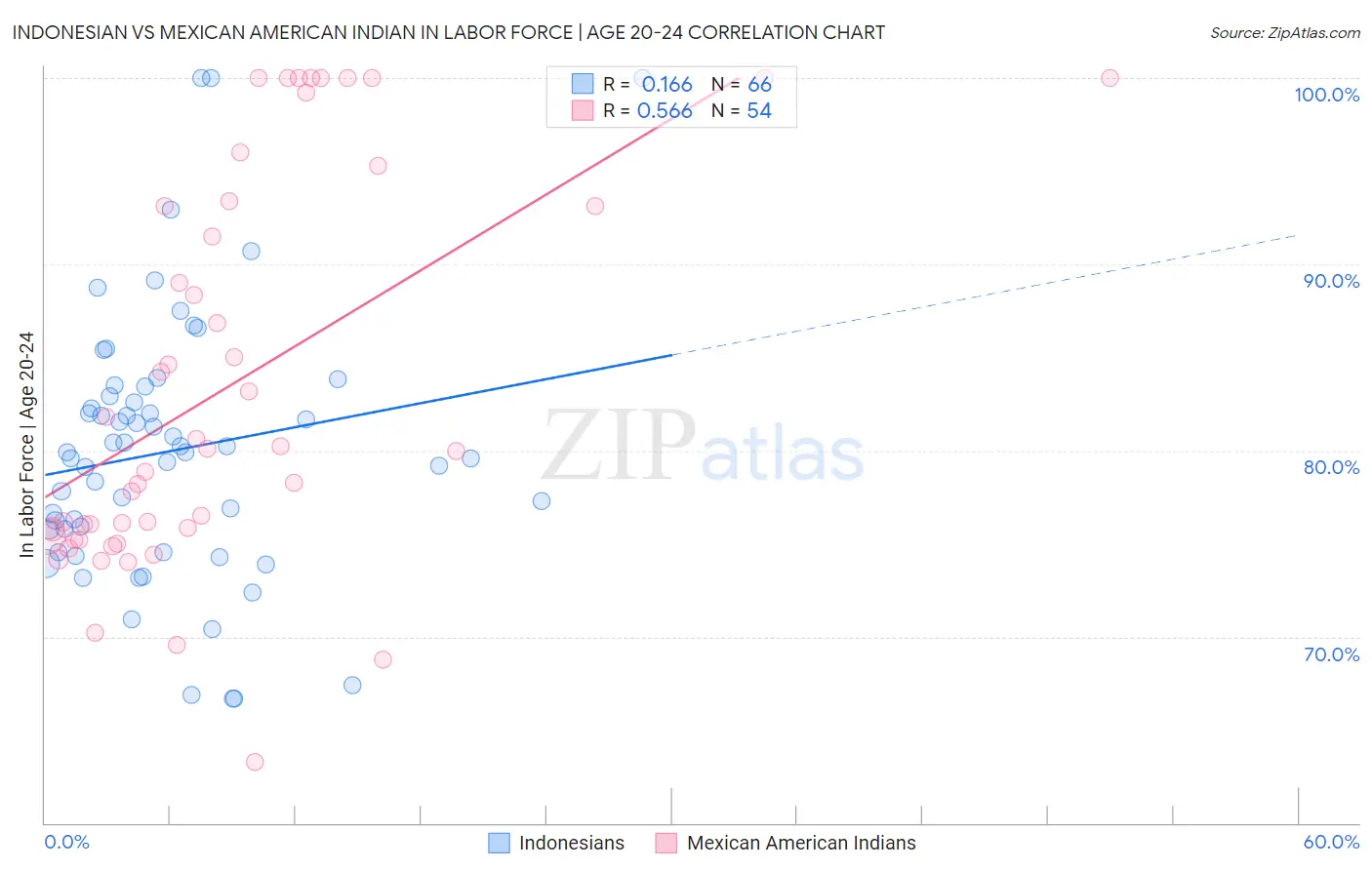 Indonesian vs Mexican American Indian In Labor Force | Age 20-24