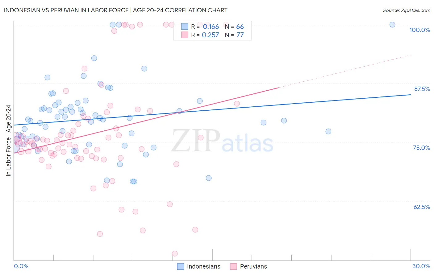 Indonesian vs Peruvian In Labor Force | Age 20-24