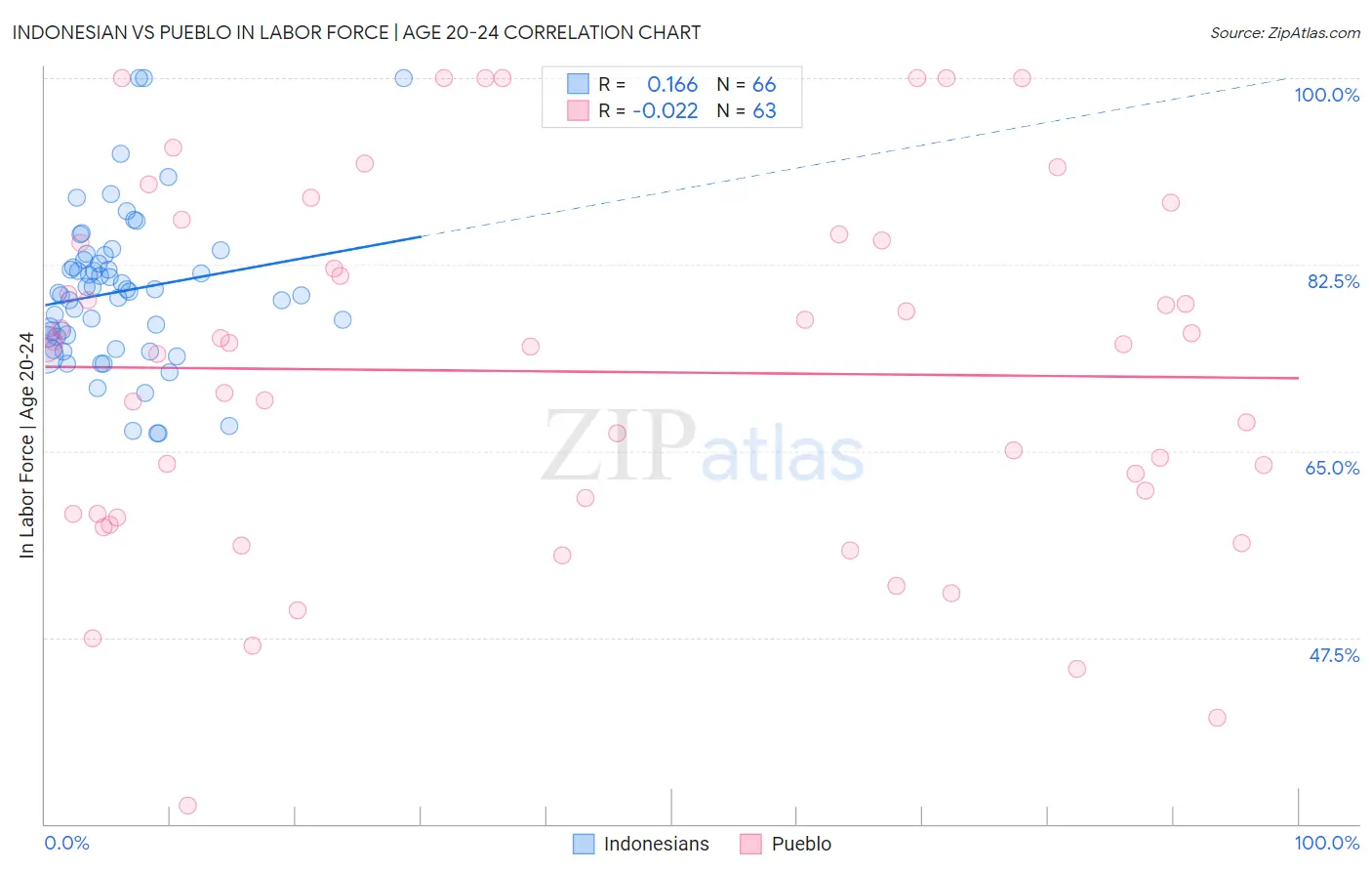 Indonesian vs Pueblo In Labor Force | Age 20-24