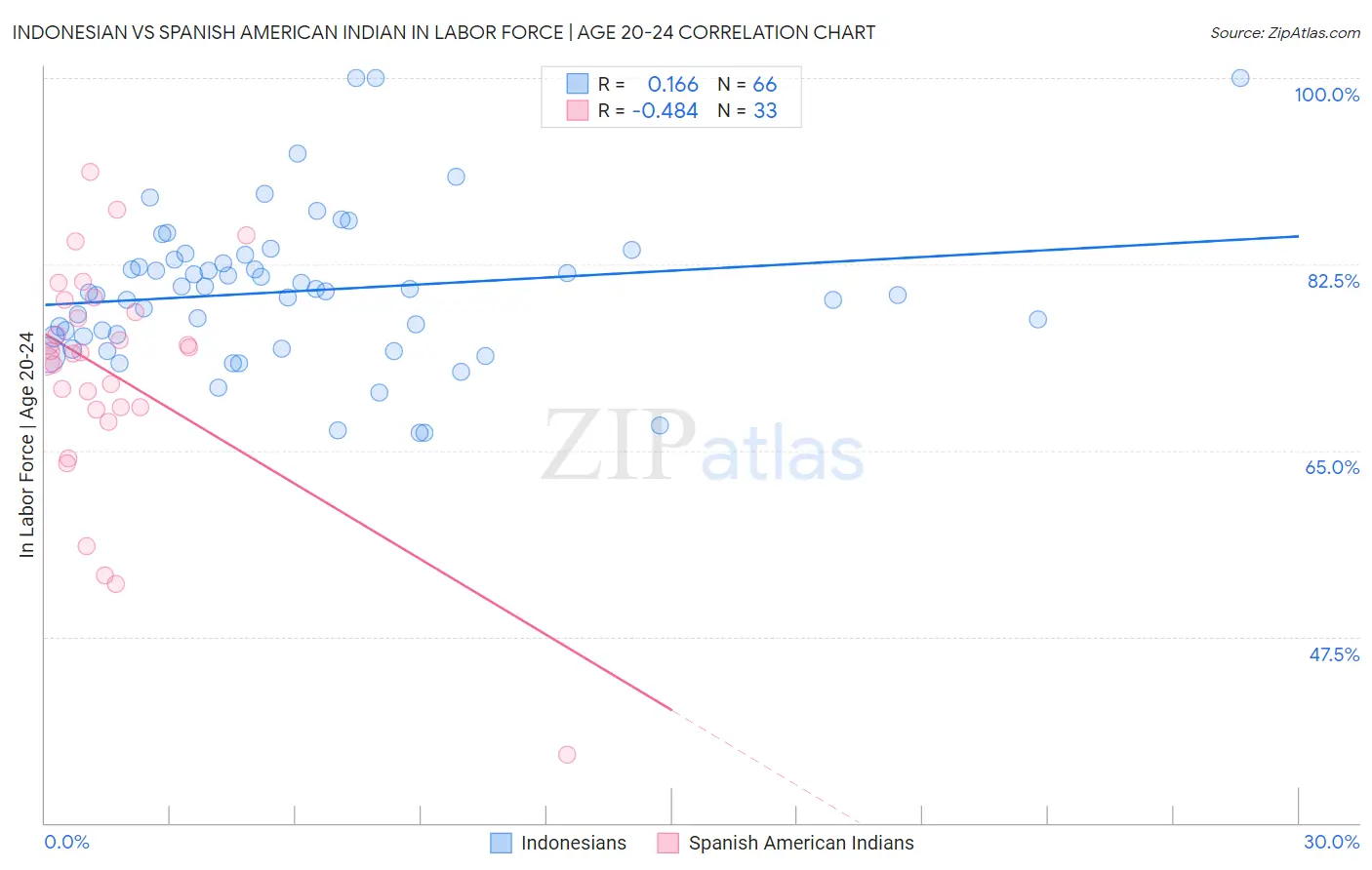 Indonesian vs Spanish American Indian In Labor Force | Age 20-24