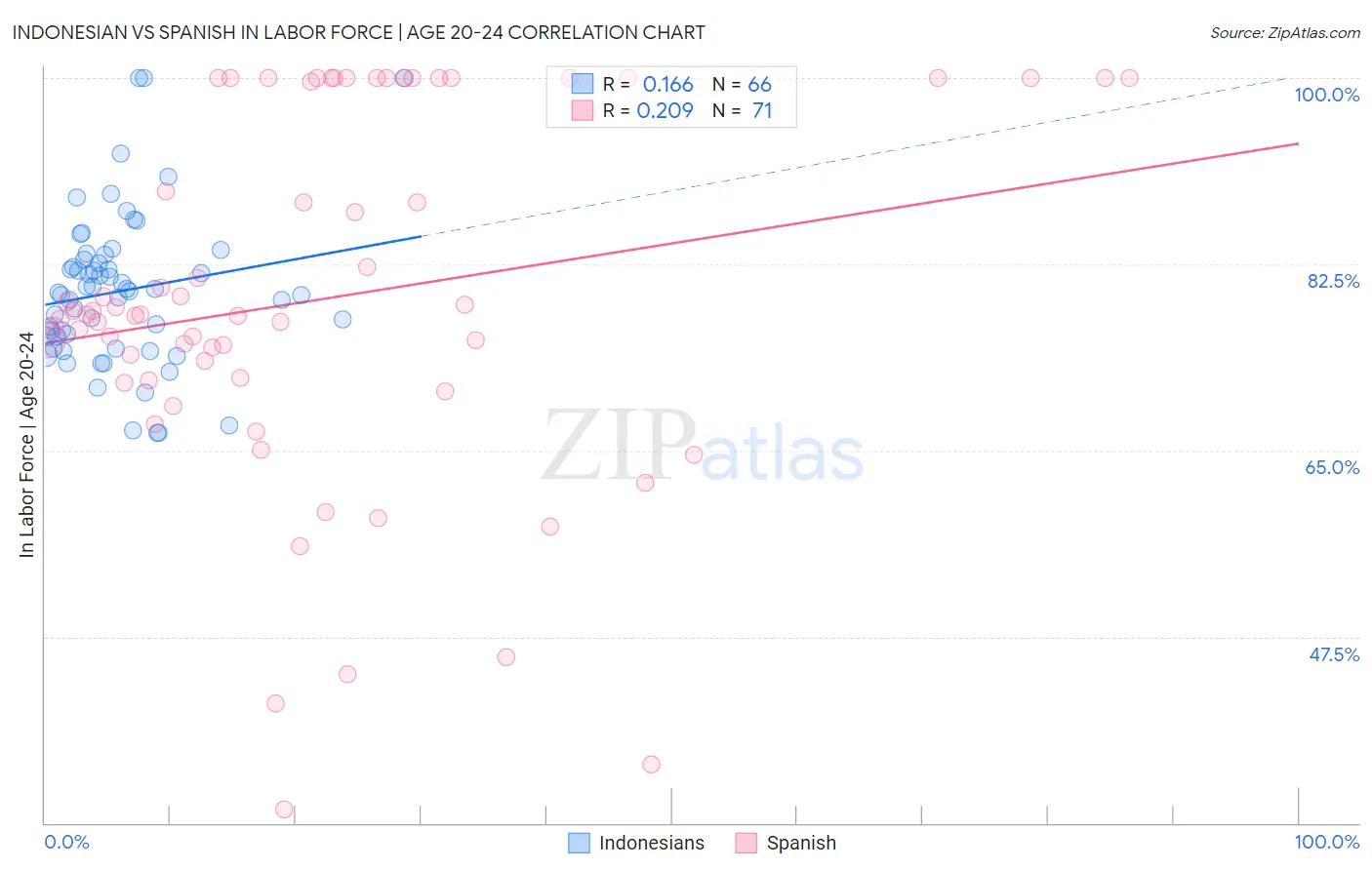 Indonesian vs Spanish In Labor Force | Age 20-24