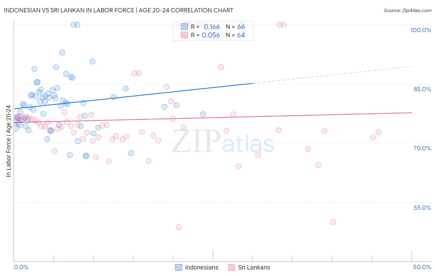 Indonesian vs Sri Lankan In Labor Force | Age 20-24