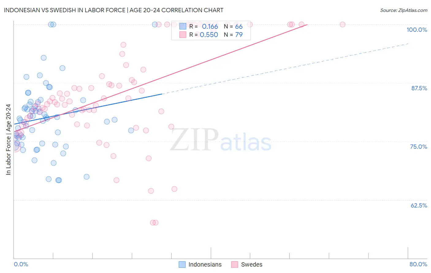 Indonesian vs Swedish In Labor Force | Age 20-24