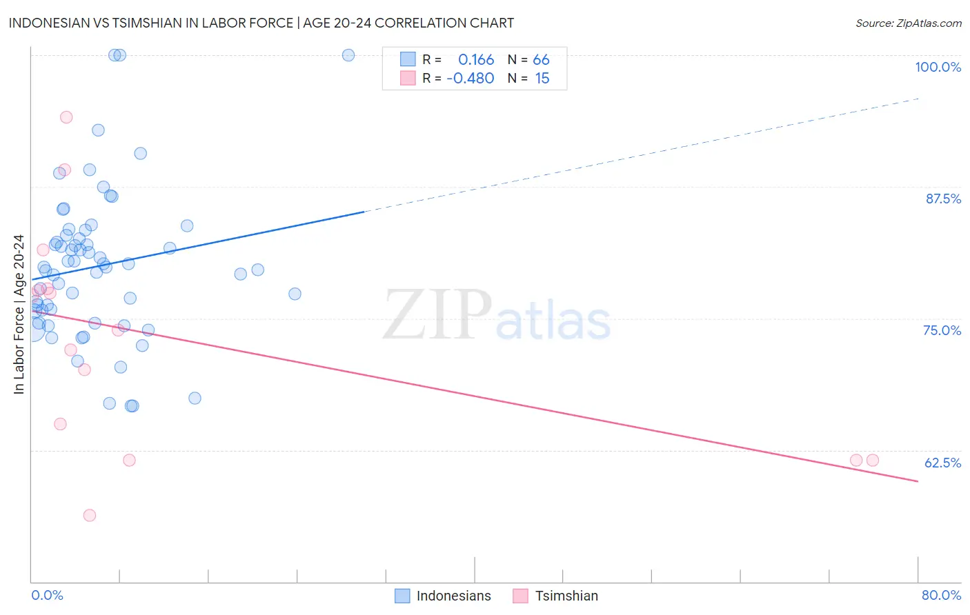 Indonesian vs Tsimshian In Labor Force | Age 20-24