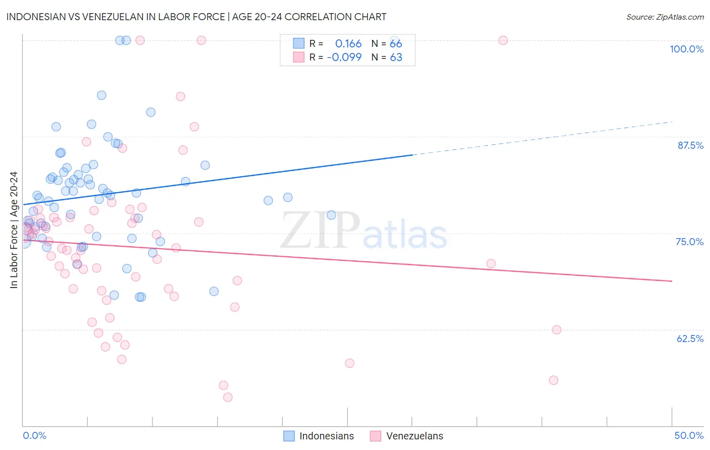 Indonesian vs Venezuelan In Labor Force | Age 20-24